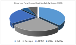 Global low flow shower head market-quantalign research