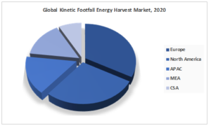 Global Kinetic Footfall Energy Harvest Market-QuantAlign Research