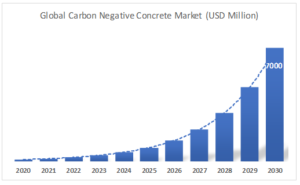 Carbon Negative Concrete Market-QuantAlign Research