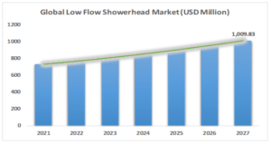 low flow shower head market-quantalign research