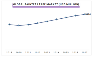 Global Painters Tape Market-QuantAlign Research