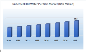Under Sink RO Water Purifiers Market-QuantAlign Research