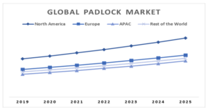 padlock market, samrt lock-QuantAlign Research