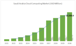 saudi arabia cloud computing Market-QuantAlign Research
