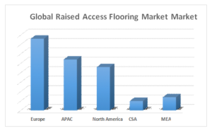 Raised Access Flooring market