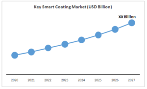 Key Smart Coating Market