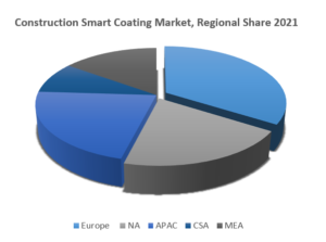 Construction Smart Coating Market 