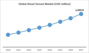 Diesel genset market