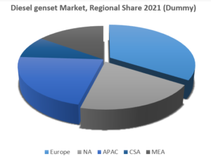 Diesel genset market, regional share